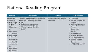National Reading Program Inset Topic Elementary grade report onzero nonreader.pptx