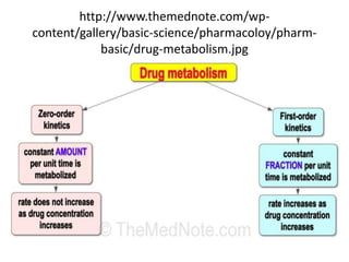 http://www.themednote.com/wp-
content/gallery/basic-science/pharmacoloy/pharm-
basic/drug-metabolism.jpg
 