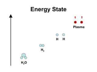 Energy State
+ +
- -
H2O
H2
H H
Plasma
 