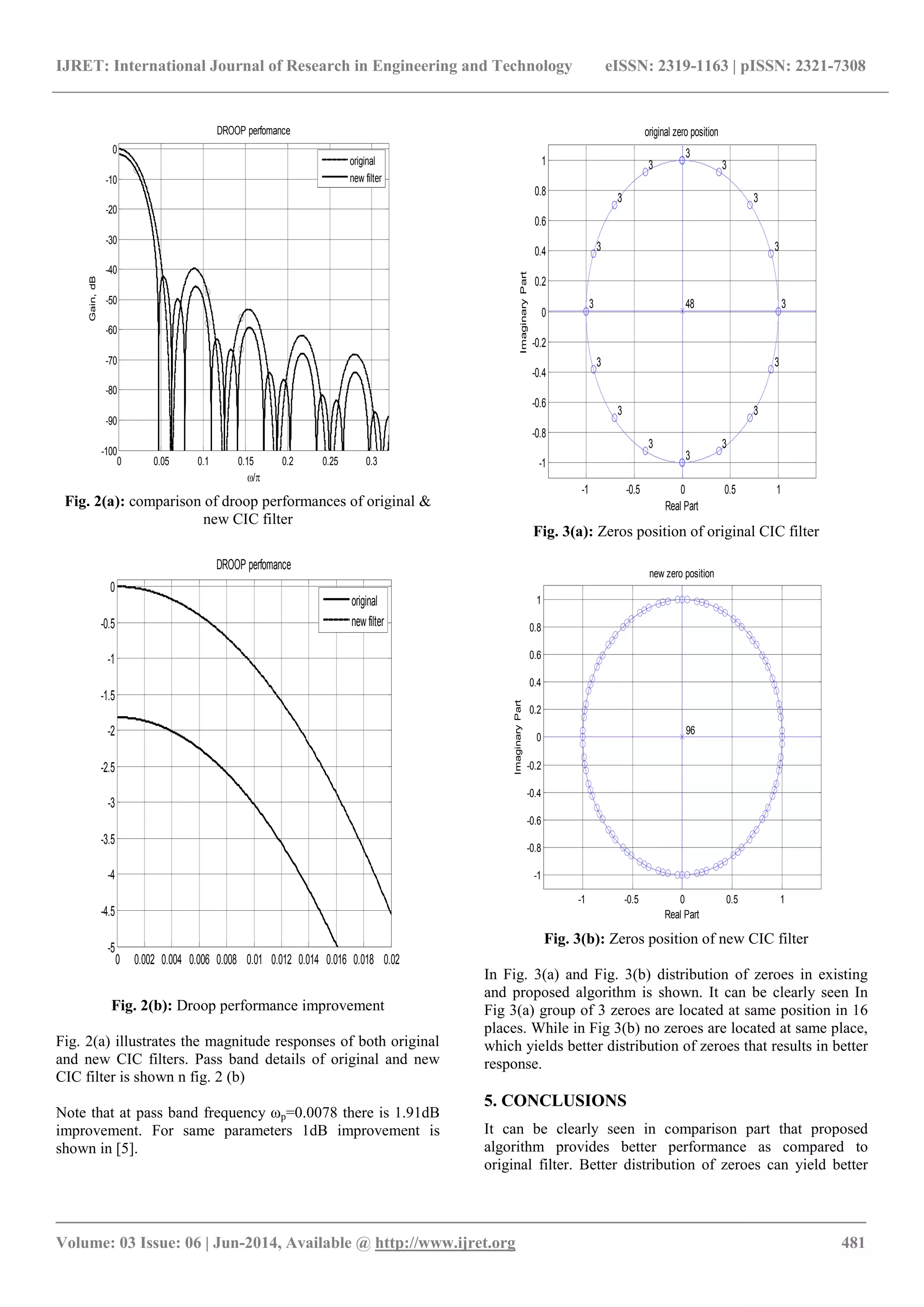 IJRET: International Journal of Research in Engineering and Technology eISSN: 2319-1163 | pISSN: 2321-7308
_______________________________________________________________________________________
Volume: 03 Issue: 06 | Jun-2014, Available @ http://www.ijret.org 481
Fig. 2(a): comparison of droop performances of original &
new CIC filter
Fig. 2(b): Droop performance improvement
Fig. 2(a) illustrates the magnitude responses of both original
and new CIC filters. Pass band details of original and new
CIC filter is shown n fig. 2 (b)
Note that at pass band frequency ωp=0.0078 there is 1.91dB
improvement. For same parameters 1dB improvement is
shown in [5].
Fig. 3(a): Zeros position of original CIC filter
Fig. 3(b): Zeros position of new CIC filter
In Fig. 3(a) and Fig. 3(b) distribution of zeroes in existing
and proposed algorithm is shown. It can be clearly seen In
Fig 3(a) group of 3 zeroes are located at same position in 16
places. While in Fig 3(b) no zeroes are located at same place,
which yields better distribution of zeroes that results in better
response.
5. CONCLUSIONS
It can be clearly seen in comparison part that proposed
algorithm provides better performance as compared to
original filter. Better distribution of zeroes can yield better
0 0.05 0.1 0.15 0.2 0.25 0.3
-100
-90
-80
-70
-60
-50
-40
-30
-20
-10
0
/
Gain,dB
DROOP perfomance
original
new filter
0 0.002 0.004 0.006 0.008 0.01 0.012 0.014 0.016 0.018 0.02
-5
-4.5
-4
-3.5
-3
-2.5
-2
-1.5
-1
-0.5
0
DROOP perfomance
original
new filter
-1 -0.5 0 0.5 1
-1
-0.8
-0.6
-0.4
-0.2
0
0.2
0.4
0.6
0.8
1
3
3
3
3
3
3
3
3
3
3
3
3
3
3
3
3
48
Real Part
ImaginaryPart
original zero position
-1 -0.5 0 0.5 1
-1
-0.8
-0.6
-0.4
-0.2
0
0.2
0.4
0.6
0.8
1
96
Real Part
ImaginaryPart
new zero position
 
