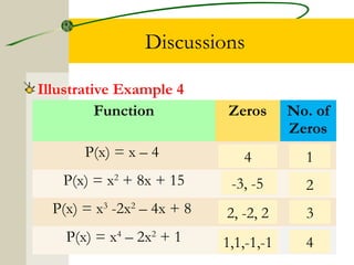 Discussions 
Illustrative Example 4 
Function Zeros No. of 
Zeros 
P(x) = x – 4 
P(x) = x2 + 8x + 15 
P(x) = x3 -2x2 – 4x + 8 
P(x) = x4 – 2x2 + 1 
4 1 
-3, -5 2 
2, -2, 2 3 
1,1,-1,-1 4 
 
