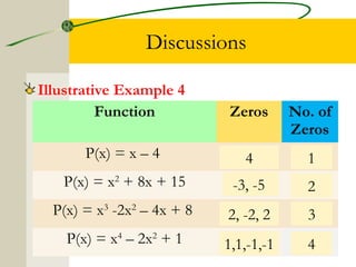 Discussions 
Illustrative Example 4 
Function Zeros No. of 
Zeros 
P(x) = x – 4 
P(x) = x2 + 8x + 15 
P(x) = x3 -2x2 – 4x ...
