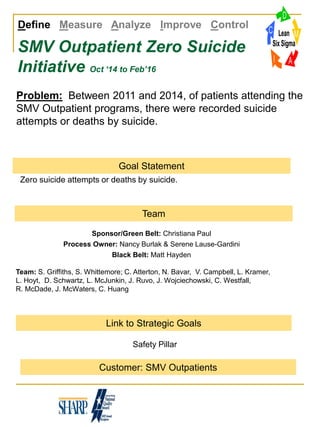 Lean Six Sigma Department
March 2012 Executive Report Out
C
D
M
AI
Lean
Six Sigma
C
D
M
AI
Lean
Six Sigma
C
D
M
AI
Lean
Six Sigma
Define Measure Analyze Improve Control
Zero suicide attempts or deaths by suicide.
Customer: SMV Outpatients
Problem: Between 2011 and 2014, of patients attending the
SMV Outpatient programs, there were recorded suicide
attempts or deaths by suicide.
Sponsor/Green Belt: Christiana Paul
Process Owner: Nancy Burlak & Serene Lause-Gardini
Black Belt: Matt Hayden
Team: S. Griffiths, S. Whittemore; C. Atterton, N. Bavar, V. Campbell, L. Kramer,
L. Hoyt, D. Schwartz, L. McJunkin, J. Ruvo, J. Wojciechowski, C. Westfall,
R. McDade, J. McWaters, C. Huang
Safety Pillar
Goal Statement
Link to Strategic Goals
Team
SMV Outpatient Zero Suicide
Initiative Oct ‘14 to Feb’16
 