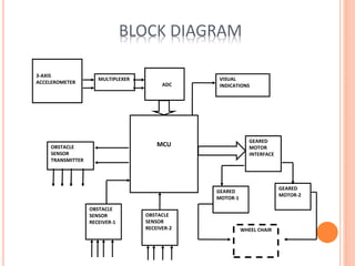 3-AXIS
ACCELEROMETER
MULTIPLEXER
ADC
VISUAL
INDICATIONS
MCUOBSTACLE
SENSOR
TRANSMITTER
GEARED
MOTOR
INTERFACE
OBSTACLE
SENSOR
RECEIVER-1
OBSTACLE
SENSOR
RECEIVER-2
GEARED
MOTOR-1
GEARED
MOTOR-2
WHEEL CHAIR
BLOCK DIAGRAM
 