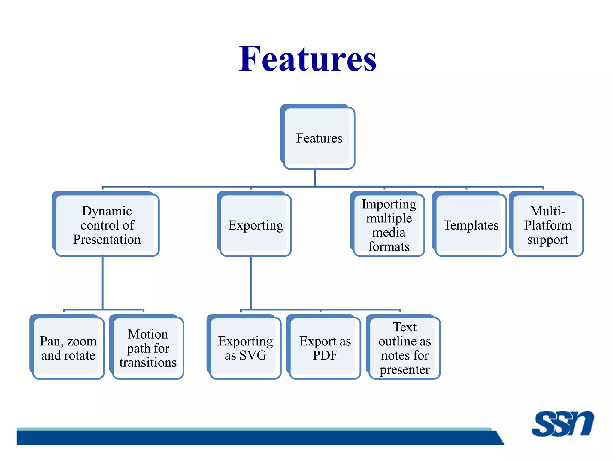 Features
Features
Dynamic
control of
Presentation
Pan, zoom
and rotate
Motion
path for
transitions
Exporting
Exporting
as SVG
Export as
PDF
Text
outline as
notes for
presenter
Importing
multiple
media
formats
Templates
Multi-
Platform
support
 