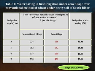 Table 4: Water saving in first irrigation under zero tillage over
conventional method of wheat under heavy soil of South Bihar

               Time in seconds actually taken to irrigate 42
                        m2 plot with a stream of
 Irrigation                     9 lps discharge                  Irrigation water
 depth(cm)                                                          saving (%)



              Conventional tillage        Zero tillage


    3                 224                     156                     30.36

    5                 352                     252                     28.41

    7                 477                     349                     26.83

    9                 575                     431                     25.04


                                                         Singh et al. (2002)
 