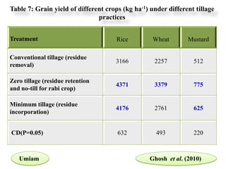 Table 7: Grain yield of different crops (kg ha-1) under different tillage
                               practices


Treatment                             Rice         Wheat       Mustard

Conventional tillage (residue
                                     3166          2257          512
removal)

Zero tillage (residue retention
                                     4371          3379          775
and no-till for rabi crop)

Minimum tillage (residue
                                     4176          2761          625
incorporation)


CD(P=0.05)                            632           493          220



   Umiam                                         Ghosh et al. (2010)
 