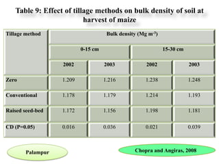 Table 9: Effect of tillage methods on bulk density of soil at
                          harvest of maize
Tillage method                       Bulk density (Mg m-3)

                          0-15 cm                            15-30 cm

                  2002              2003             2002               2003

Zero              1.209             1.216            1.238              1.248

Conventional      1.178             1.179            1.214              1.193

Raised seed-bed   1.172             1.156            1.198              1.181


CD (P=0.05)       0.016             0.036            0.021              0.039



       Palampur                                 Chopra and Angiras, 2008
 