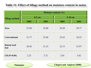 Table 11: Effect of tillage method on moisture content in maize

                                     Moisture content (%)

                            0-5 cm                          5-10 cm
Tillage method
                    2002             2003           2002              2003

Zero                23.50            25.00          26.20             28.77



Conventional        21.77            22.40          23.63             24.23


Raised seed
                    20.30            21.23          22.13             23.97
bed


CD (P=0.05)         2.23             2.72            2.03             3.82



         Palampur                              Chopra and Angiras (2008)
 