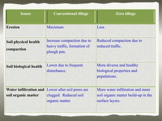 Issues             Conventional tillage                 Zero tillage


Erosion                  Maximum                       Less


Soil physical health     Increase compaction due to    Reduced compaction due to
                         heavy traffic, formation of   reduced traffic.
compaction
                         plough pan.


Soil biological health   Lower due to frequent         More diverse and healthy
                         disturbance.                  biological properties and
                                                       populations.


Water infiltration and Lower after soil pores are      More water infiltration and more
soil organic matter    clogged. Reduced soil           soil organic matter build-up in the
                       organic matter.                 surface layers.
 