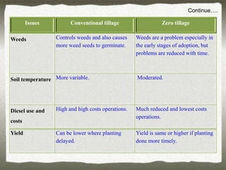 Continue….

        Issues         Conventional tillage                   Zero tillage

Weeds            Controls weeds and also causes    Weeds are a problem especially in
                 more weed seeds to germinate.     the early stages of adoption, but
                                                   problems are reduced with time.



Soil temperature More variable.                    Moderated.




Diesel use and   High and high costs operations.   Much reduced and lowest costs
                                                   operations.
costs

Yield            Can be lower where planting       Yield is same or higher if planting
                 delayed.                          done more timely.
 