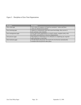 Figure 3. Disciplines of Zero Time Organizations




Discipline                          Description
Zero-value-gap                      Core values of company are based on customers’ values and these
                                    values are shared across entities.
Zero-learning-gaps                  Capacity to continuously learn and create knowledge, then convert it
                                    into customer value instantly.
Zero-management-gaps                Every part of the organization is in itself a whole, complete entity with
                                    the ability and authority to function independently.
Zero-process-gaps                   The property in which there are no obstacles to completing any required
                                    tasks, processes, or activities.
Zero-inclusion-gaps                 All individuals and groups who need to be involved are automatically
                                    included when the process takes place.




Zero Time White Paper                 Page - 26 -                             September 15, 1998
 