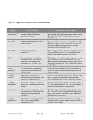 Figure 5: Comparison of Popular Theories and Zero Time



    Theory                   Brief Summary                              Comparison with Zero Time

Reengineering 23   Business process redesign using          Zero-process-gaps is the process-focused aspect of Zero
                   discontinuous change.                    Time. But Zero Time is more broadly focused than
                                                            reengineering.

Real Time 24       Shrink existing process cycle time as    The goal is similar − short process cycle time − but the
                   small as possible.                       Real Time approach is one of incremental change and
                                                            the focus is on the end customer, not the multiple
                                                            stakeholders identified by Zero Time.

One-to-One 25      Deal with each customer                  Zero-value gap embodies this concept in the Zero Time
                   individually.                            disciplines. But Zero Time also includes process and
                                                            human resource aspects absent in One-on-One.

Blur26             The rate of change is so fast, lines     Blur includes aspects of zero-inclusion-gaps, zero-value-
                   between buyer and sellers, product       gap, Zero learning gaps and zero-process-gaps. But
                   and services, and employee and           focus is on the organization and economy levels, not the
                   entrepreneurs are no longer clear        individual or group levels, which is the holonics aspect
                                                            of Zero Time.

Virtual            The concept of using information         Zero Time also includes this concept, but integrates it
Integration27      systems to integrate geographically      with process goals, organizational characteristics, and
                   distant entities.                        customer values.

Corporate          Organizations must operate in            This is the closest theory to Zero Time. But Zero Time
Kinetics 28        unpredictable environments and must      has a significant focus on organizational trust and
                   sense and respond immediately.           holonic thinking that is missing in Corporate Kinetics.

Knowledge          Processes and structures to make an      One of the dimensions of Zero Time directly correlates
Management         organization’s information useful and    to Knowledge Management. But Zero Time integrates it
                   of value.                                with organizational design considerations.

Empowerment        Individuals in the organization must     Zero Time requires individual and group empowerment.
                   have responsibility to make decisions    But Zero Time also describes process and organization
                   and authority to ensure they are         goals that in addition, require trust, which is necessary
                   carried out.                             for successful empowerment

Learning           Organizations are learning organisms     Zero Time requires the organization to be a learning
Organization 29    which involves empowerment,              organization, but takes the concept further to relate it to
                   alignment and trust.                     time and process design.




Zero Time White Paper                         Page - 28 -                         September 15, 1998
 