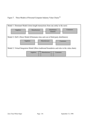 Figure 7. Three Models of Personal Computer Industry Value Chains 30



Model 1: Dominant Model (Arms-length transactions from one entity to the next)

           Suppliers                 Manufacturer                Distribution               Customers
                                                                  Channels


Model 2: Dell’s Direct Model (Eliminates time and cost of third party distributors)

                        Suppliers                     Manufacturer              Customers



Model 3: Virtual Integration Model (Blurs traditional boundaries and roles in the value chain)

                                    Suppliers          Manufacturer       Customers




Zero Time White Paper                           Page - 30 -                       September 15, 1998
 