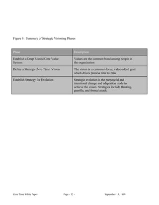 Figure 9: Summary of Strategic Visioning Phases



Phase                                           Description

Establish a Deep Rooted Core Value              Values are the common bond among people in
System                                          the organization

Define a Strategic Zero Time Vision             The vision is a customer-focus, value-added goal
                                                which drives process time to zero

Establish Strategy for Evolution                Strategic evolution is the purposeful and
                                                intentional change and adaptation made to
                                                achieve the vision. Strategies include flanking,
                                                guerilla, and frontal attack.




Zero Time White Paper                 Page - 32 -                        September 15, 1998
 