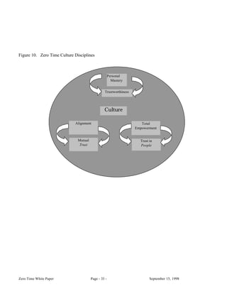 Figure 10. Zero Time Culture Disciplines



                                                      Personal
                                                        Mastery


                                                 Trustworthiness




                                                 Culture

                             Alignment                                Total
                                                                   Empowerment


                               Mutual                                Trust in
                                Trust                                People




Zero Time White Paper                   Page - 33 -                        September 15, 1998
 
