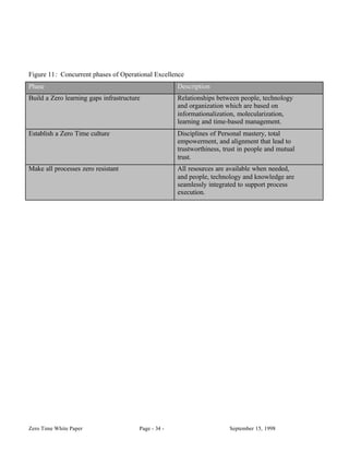 Figure 11: Concurrent phases of Operational Excellence
Phase                                                 Description
Build a Zero learning gaps infrastructure             Relationships between people, technology
                                                      and organization which are based on
                                                      informationalization, molecularization,
                                                      learning and time-based management.
Establish a Zero Time culture                         Disciplines of Personal mastery, total
                                                      empowerment, and alignment that lead to
                                                      trustworthiness, trust in people and mutual
                                                      trust.
Make all processes zero resistant                     All resources are available when needed,
                                                      and people, technology and knowledge are
                                                      seamlessly integrated to support process
                                                      execution.




Zero Time White Paper                   Page - 34 -                      September 15, 1998
 