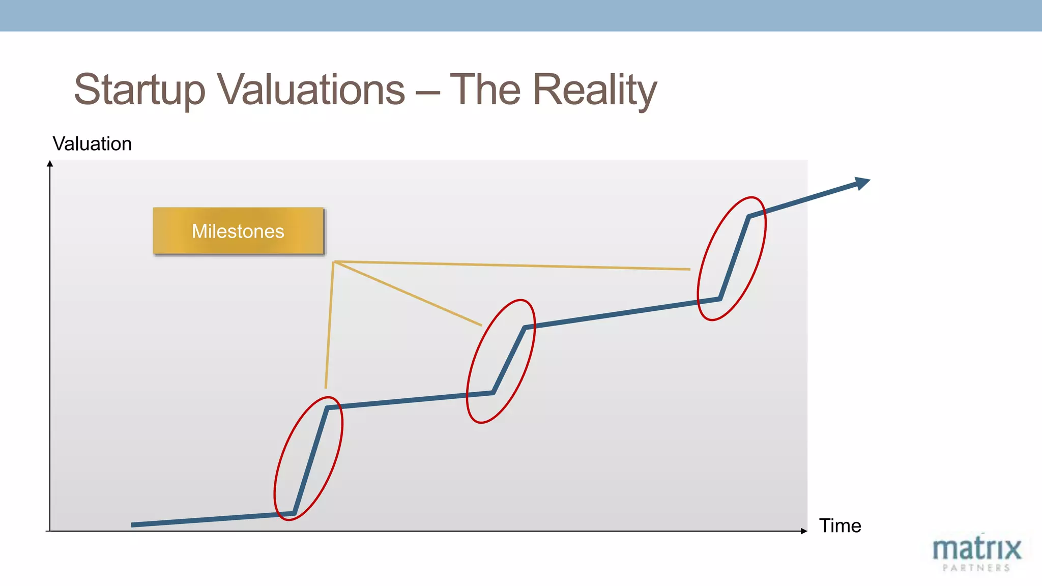 Startup Valuations – The Reality
Time
Valuation
Milestones
 