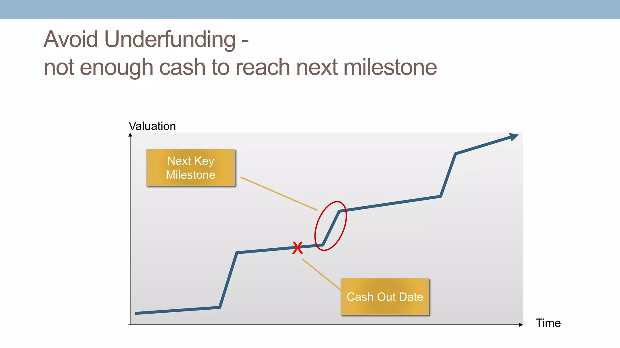 Avoid Underfunding -
not enough cash to reach next milestone
Time
Valuation
Next Key
Milestone
x
Cash Out Date
 