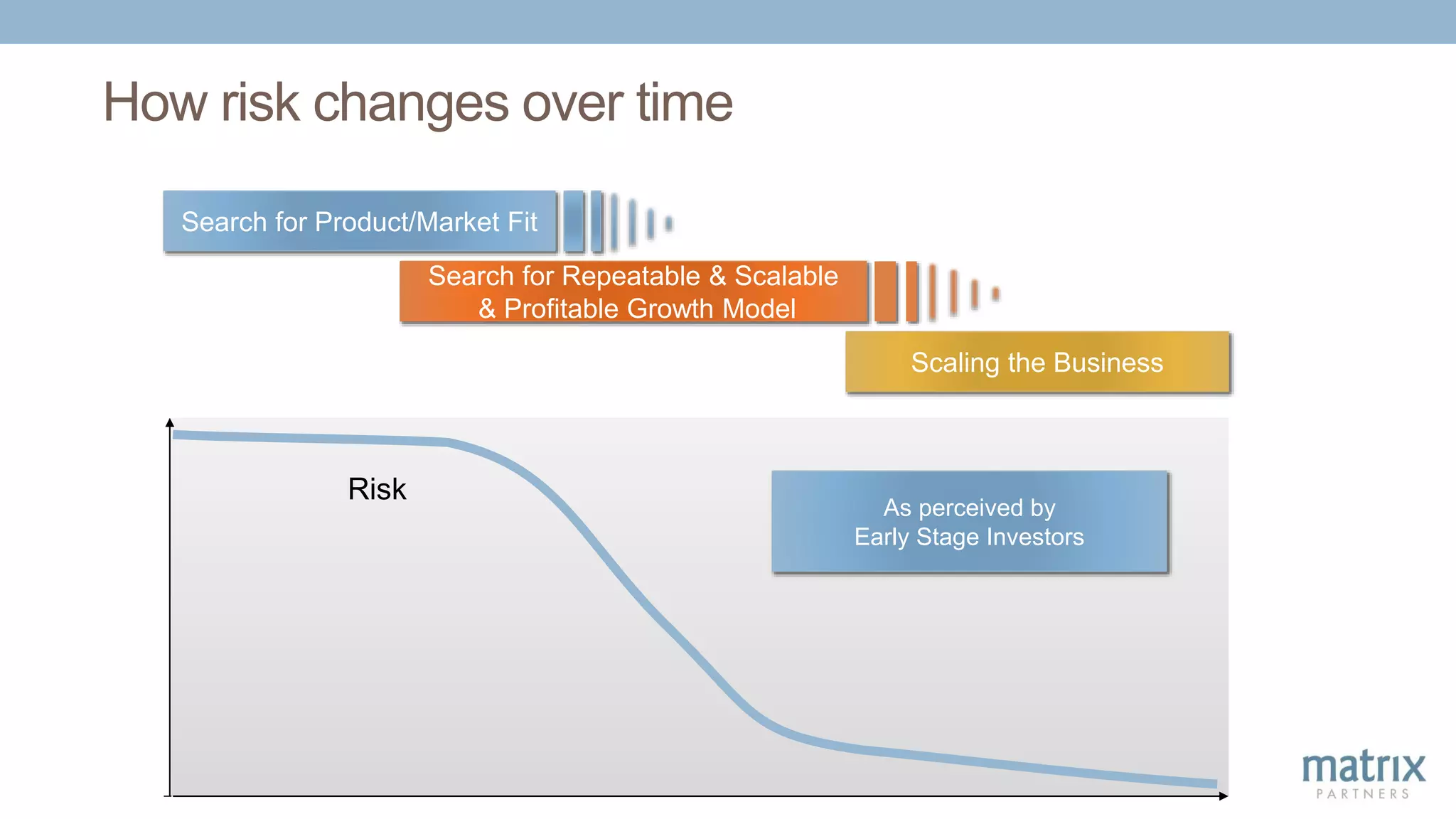 Scaling the Business
Search for Product/Market Fit
Search for Repeatable & Scalable
& Profitable Growth Model
How risk changes over time
Risk
As perceived by
Early Stage Investors
 