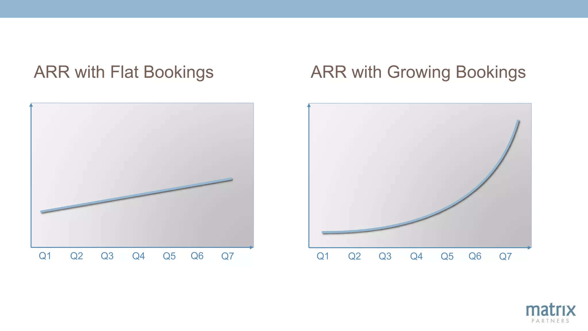 ARR with Flat Bookings ARR with Growing Bookings
Q1 Q2 Q3 Q4 Q5 Q6 Q7Q1 Q2 Q3 Q4 Q5 Q6 Q7
 