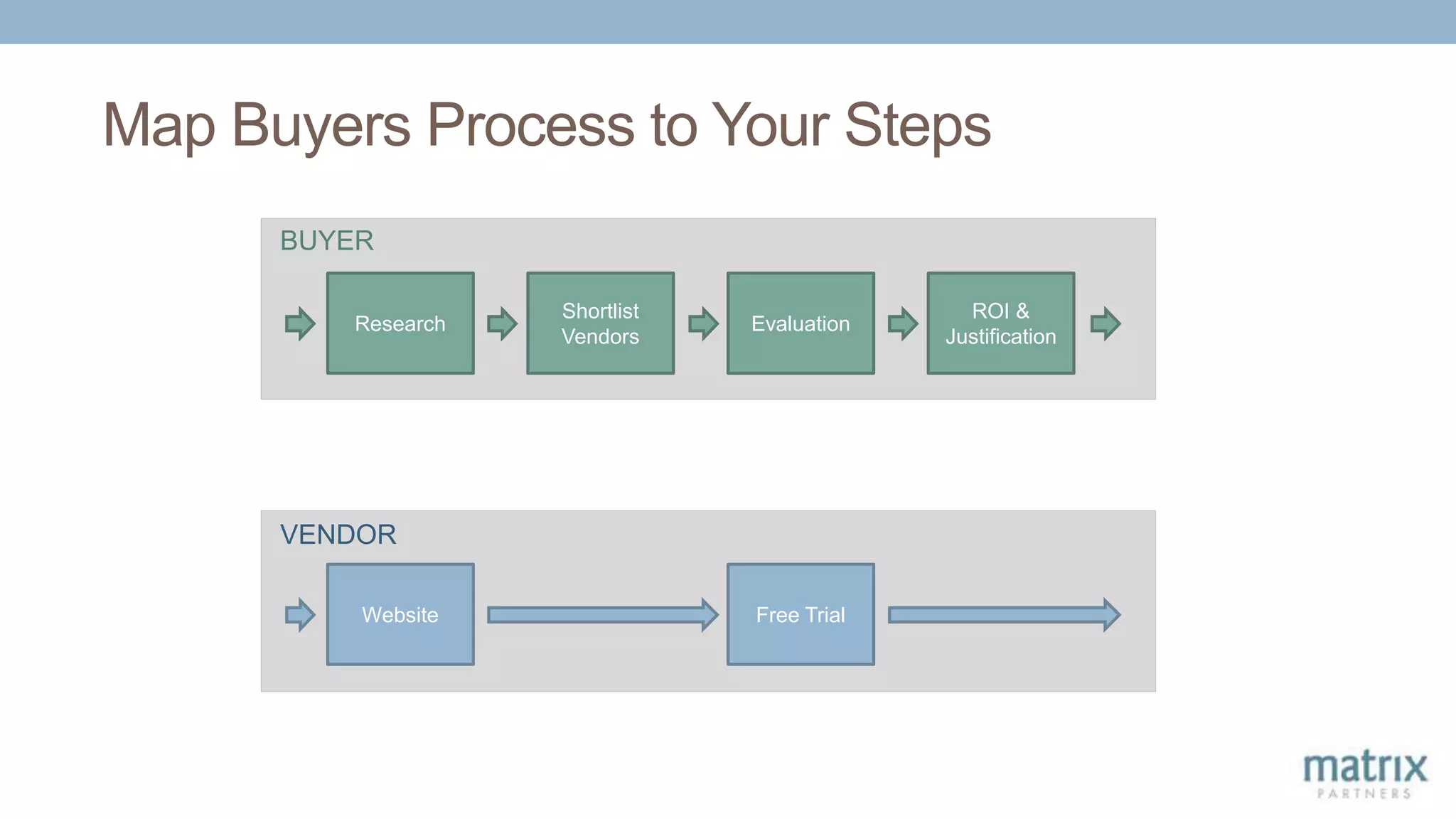 Map Buyers Process to Your Steps
Research
Shortlist
Vendors
Evaluation
ROI &
Justification
Website Free Trial
BUYER
VENDOR
 