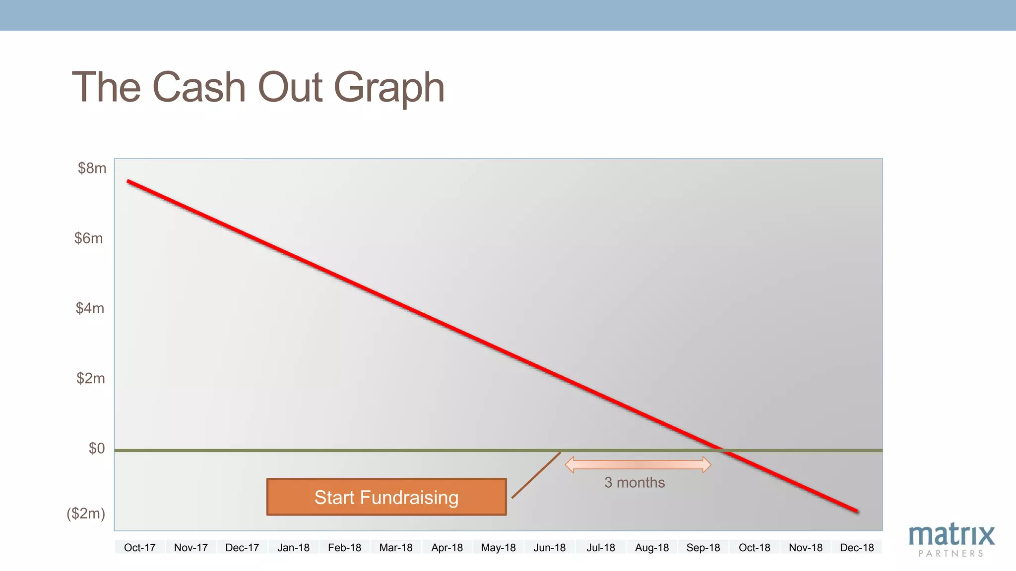 The Cash Out Graph
$8m
$6m
$4m
$2m
$0
($2m)
Start Fundraising
3 months
Oct-17 Nov-17 Dec-17 Jan-18 Feb-18 Mar-18 Apr-18 May-18 Jun-18 Jul-18 Aug-18 Sep-18 Oct-18 Nov-18 Dec-18
 