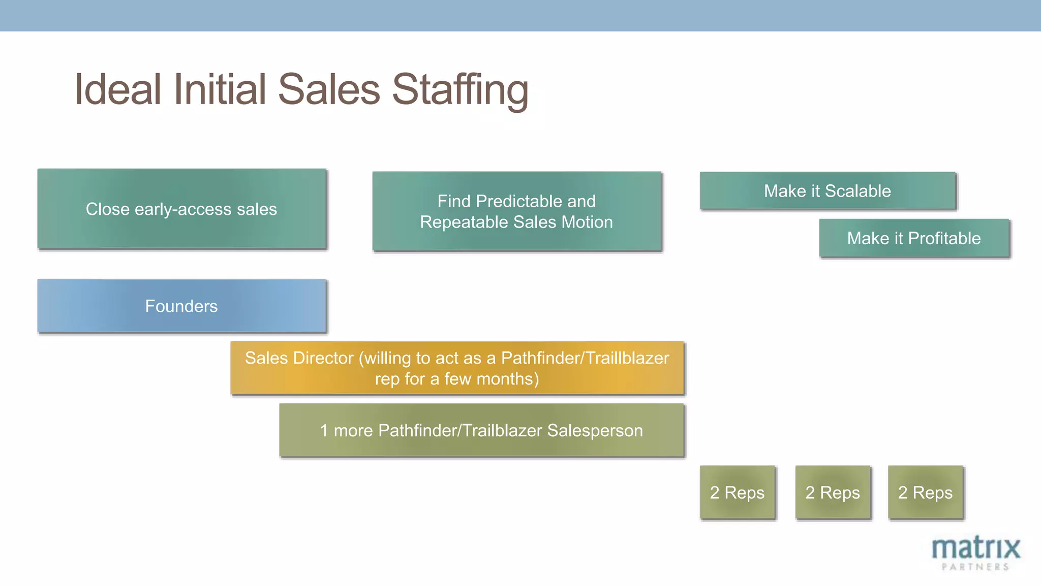 Ideal Initial Sales Staffing
Close early-access sales Find Predictable and
Repeatable Sales Motion
Make it Scalable
Founders
1 more Pathfinder/Trailblazer Salesperson
Sales Director (willing to act as a Pathfinder/Traillblazer
rep for a few months)
2 Reps 2 Reps 2 Reps
Make it Profitable
 