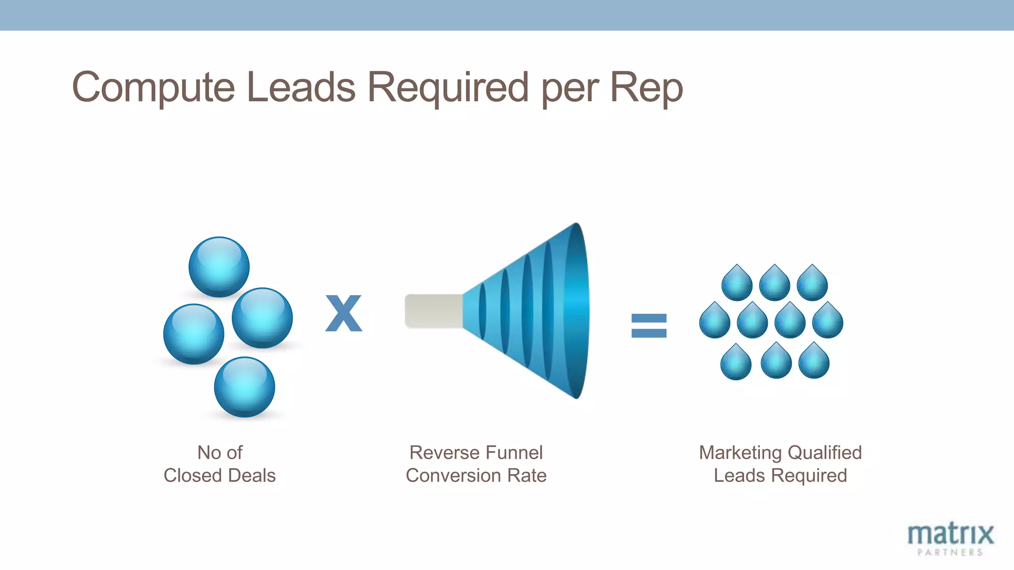 Compute Leads Required per Rep
x
No of
Closed Deals
=
Reverse Funnel
Conversion Rate
Marketing Qualified
Leads Required
 