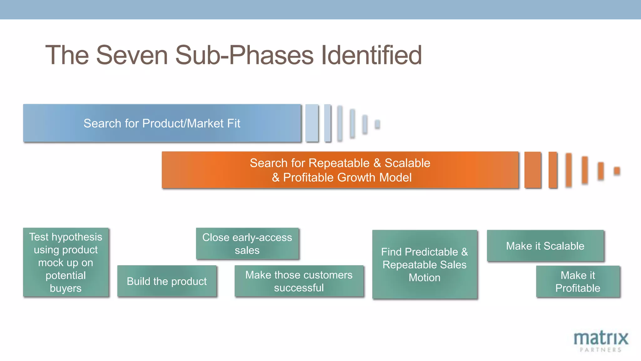 The Seven Sub-Phases Identified
Build the product
Search for Product/Market Fit
Test hypothesis
using product
mock up on
potential
buyers
Search for Repeatable & Scalable
& Profitable Growth Model
Close early-access
sales
Make those customers
successful
Find Predictable &
Repeatable Sales
Motion
Make it Scalable
Make it
Profitable
 