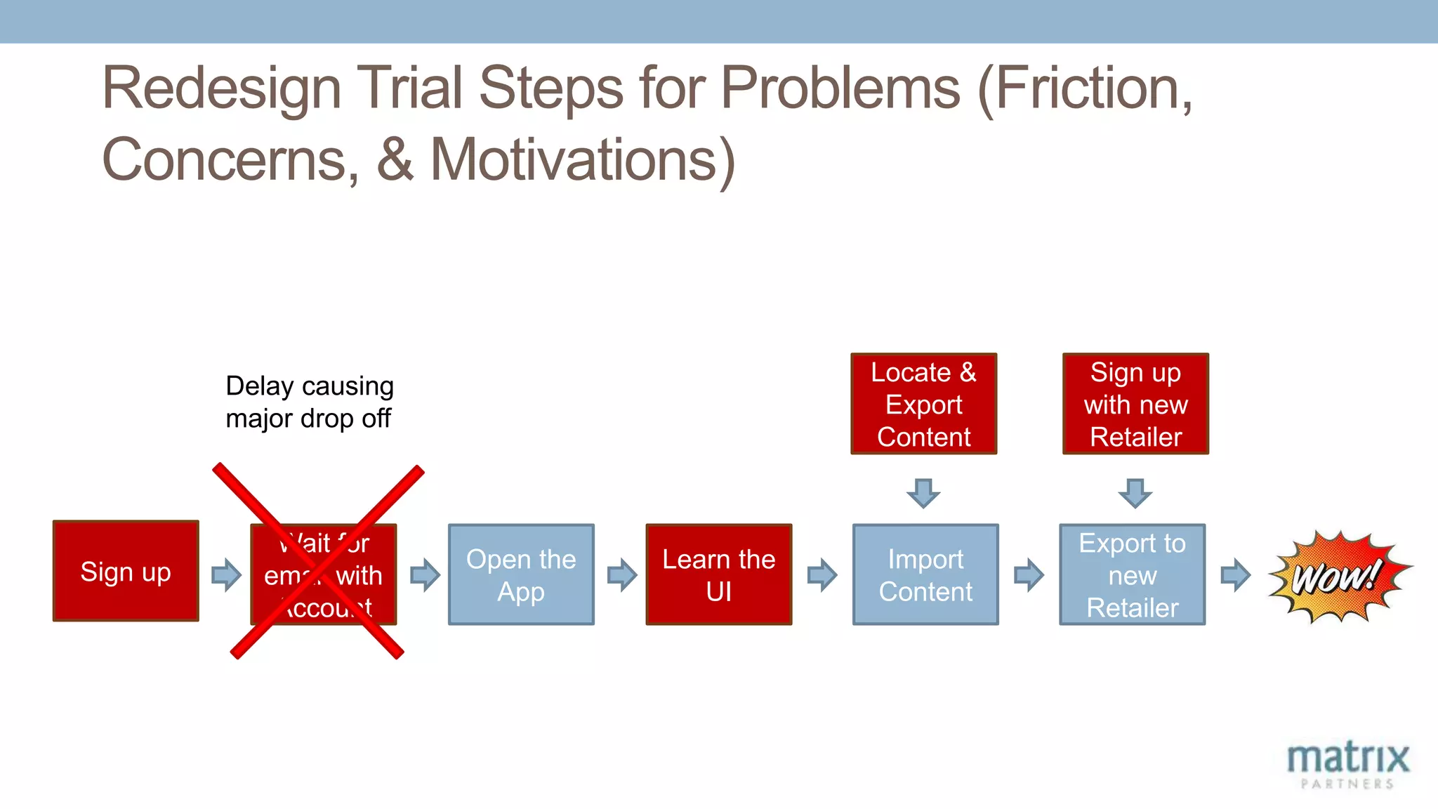 Redesign Trial Steps for Problems (Friction,
Concerns, & Motivations)
Sign up
Wait for
email with
Account
Open the
App
Learn the
UI
Import
Content
Locate &
Export
Content
Export to
new
Retailer
Sign up
with new
Retailer
Delay causing
major drop off
 