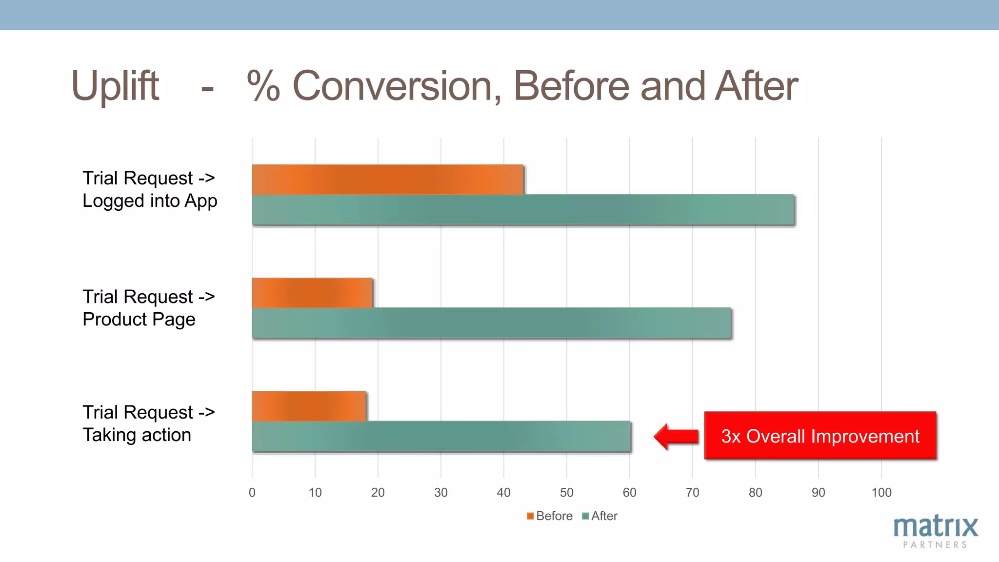 Uplift - % Conversion, Before and After
0 10 20 30 40 50 60 70 80 90 100
Before After
Trial Request ->
Logged into App
Trial Request ->
Product Page
Trial Request ->
Taking action 3x Overall Improvement
 