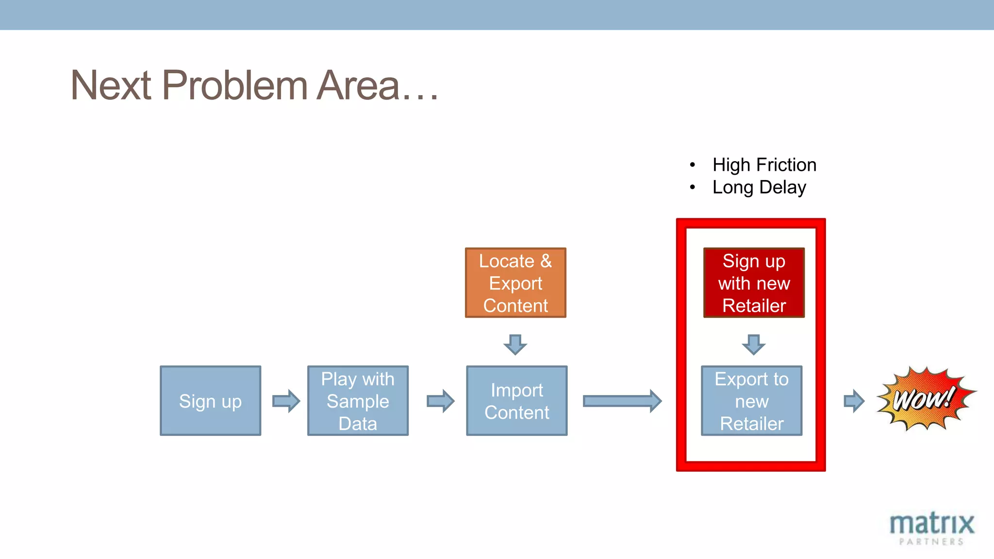 Next Problem Area…
Sign up
Import
Content
Locate &
Export
Content
Export to
new
Retailer
Sign up
with new
Retailer
Play with
Sample
Data
• High Friction
• Long Delay
 