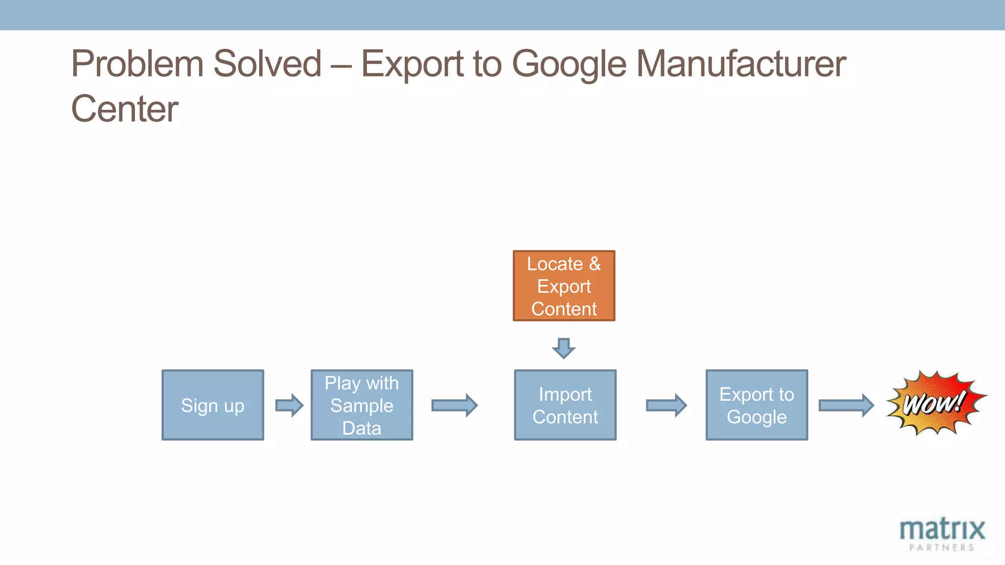 Problem Solved – Export to Google Manufacturer
Center
Sign up
Import
Content
Locate &
Export
Content
Play with
Sample
Data
Export to
Google
 