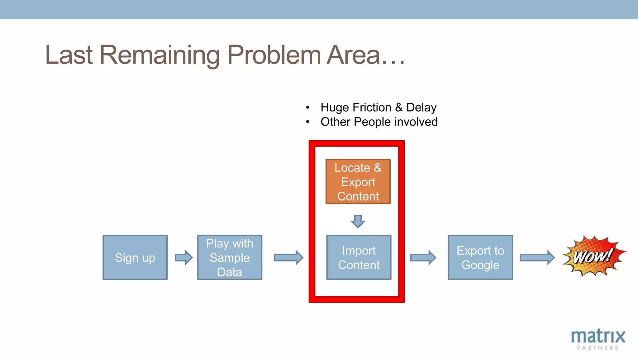 Last Remaining Problem Area…
Sign up
Import
Content
Locate &
Export
Content
Play with
Sample
Data
Export to
Google
• Huge Friction & Delay
• Other People involved
 