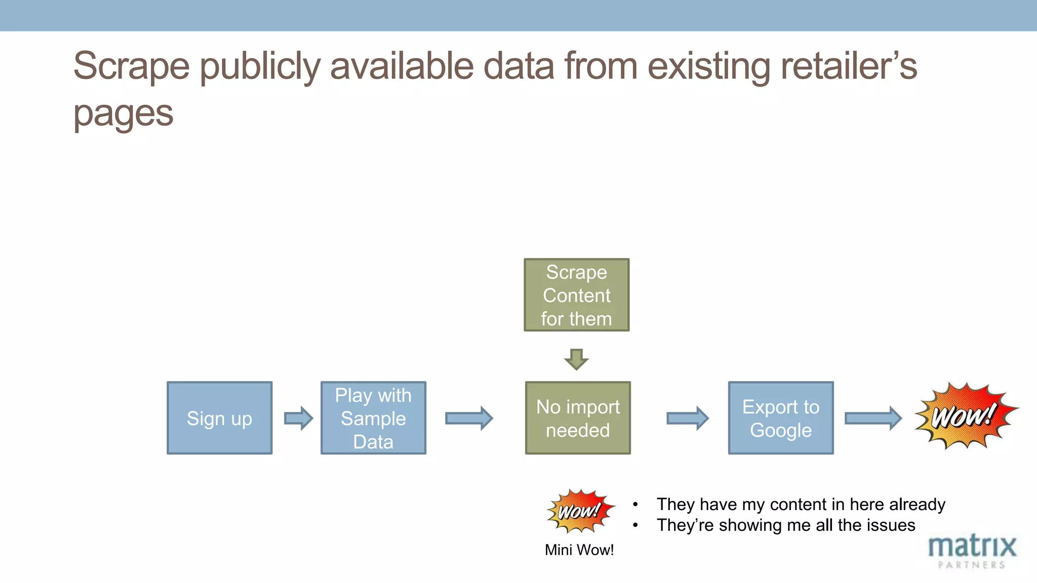 Scrape publicly available data from existing retailer’s
pages
Sign up
Play with
Sample
Data
Export to
Google
No import
needed
Scrape
Content
for them
• They have my content in here already
• They’re showing me all the issues
Mini Wow!
 