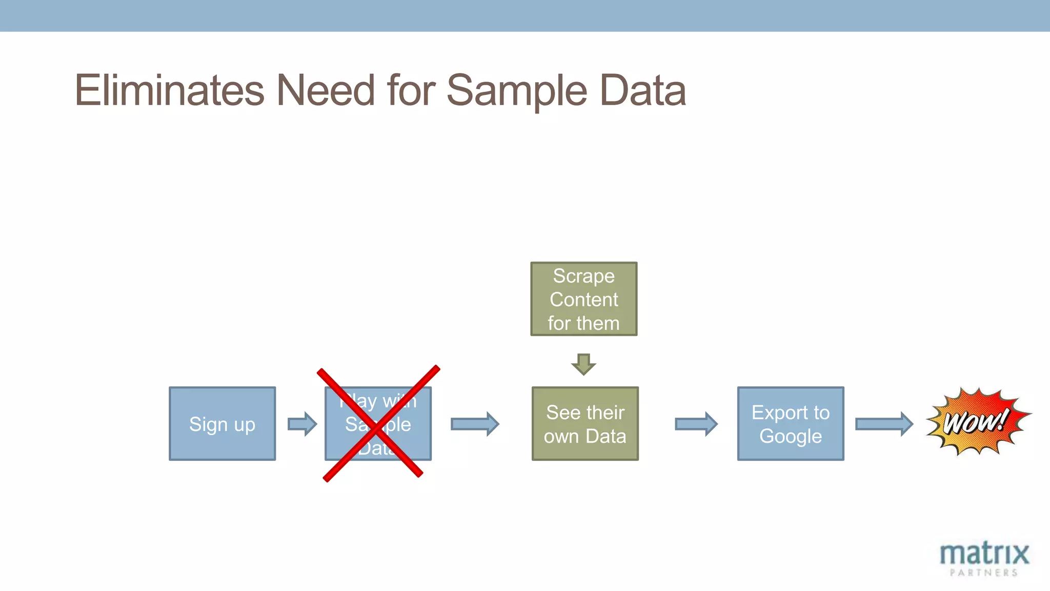 Eliminates Need for Sample Data
Sign up
Play with
Sample
Data
Export to
Google
See their
own Data
Scrape
Content
for them
 