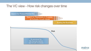 Scaling the Business
Search for Product/Market Fit
Search for Repeatable & Scalable
& Profitable Growth Model
The VC view - How risk changes over time
Risk
As perceived by
the financial metrics
and Growth Investors
 