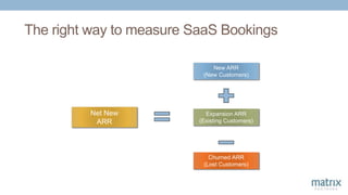 Net New
ARR
Expansion ARR
(Existing Customers)
Churned ARR
(Lost Customers)
New ARR
(New Customers)
The right way to measure SaaS Bookings
 