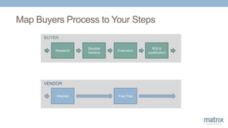 Map Buyers Process to Your Steps
Research
Shortlist
Vendors
Evaluation
ROI &
Justification
Website Free Trial
BUYER
VENDOR
 