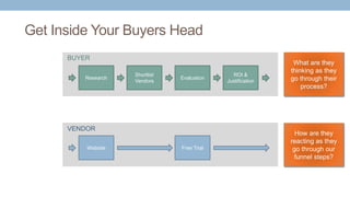 Get Inside Your Buyers Head
Research
Shortlist
Vendors
Evaluation
ROI &
Justification
Website Free Trial
BUYER
VENDOR
How are they
reacting as they
go through our
funnel steps?
What are they
thinking as they
go through their
process?
 