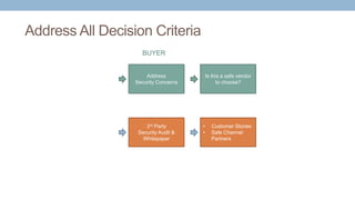Address All Decision Criteria
Address
Security Concerns
3rd Party
Security Audit &
Whitepaper
BUYER
Is this a safe vendor
to choose?
• Customer Stories
• Safe Channel
Partners
 