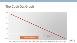 The Cash Out Graph
$8m
$6m
$4m
$2m
$0
($2m)
Start Fundraising
3 months
Oct-17 Nov-17 Dec-17 Jan-18 Feb-18 Mar-18 Apr-18 May-18 Jun-18 Jul-18 Aug-18 Sep-18 Oct-18 Nov-18 Dec-18
 