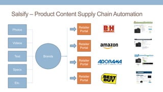 Salsify – Product Content Supply Chain Automation
Brands
Photos
Videos
Text
Specs
Etc.
Retailer
Portal
Retailer
Portal
Retailer
Portal
Retailer
Portal
 