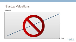 Startup Valuations
Time
Valuation
 
