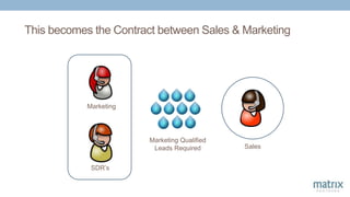 This becomes the Contract between Sales & Marketing
Marketing Qualified
Leads Required Sales
Marketing
SDR’s
 