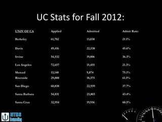 UC Stats for Fall 2012:
UNIV OF CA         Applied   Admitted   Admit Rate:

Berkeley           61,702    13,038     21.1%

Davis              49,416    22,538     45.6%

Irvine             54,532    19,806     36.3%

Los Angeles        72,657    15,455     21.3%

Merced             13,148    9,874      75.1%
Riverside          29,888    18,375     61.5%

San Diego          60,838    22,939     37.7%

Santa Barbara      54,831    23,803     43.4%

Santa Cruz         32,954    19,936     60.5%
 