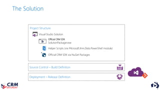 Source Control – Build Definition
The Solution
Project Structure
SolutionPackager.exe
Official CRM SDK
Visual Studio Solution
Official CRM SDK via NuGet Packages
Deployment – Release Definition
Helper Scripts (via Microsoft.Xrm.Data.PowerShell module)
 