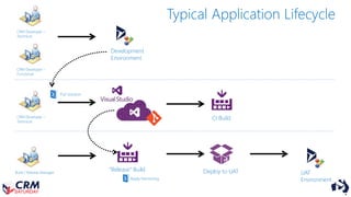 Development
Environment
CRM Developer –
Technical
CRM Developer –
Functional
CRM Developer –
Technical
Build / Release Manager
CI Build
“Release” Build Deploy to UAT UAT
Environment
Pull Solution
Typical Application Lifecycle
Apply Versioning
 