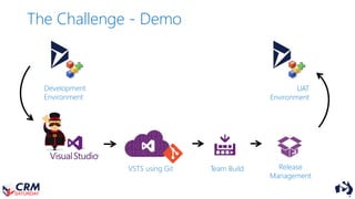 The Challenge - Demo
Development
Environment
UAT
Environment
VSTS using Git Team Build Release
Management
 